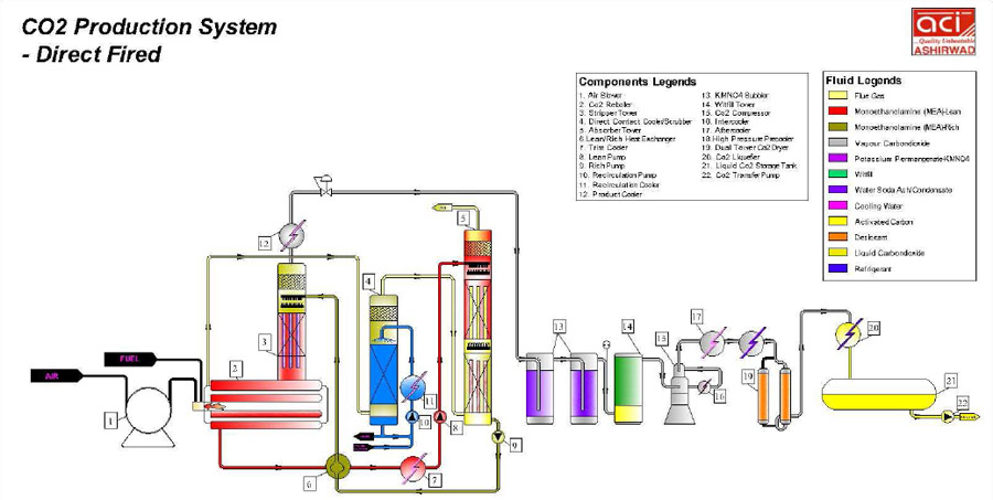 Diesel Fired Based Carbon Di-Oxide Production Plant Flow Chart