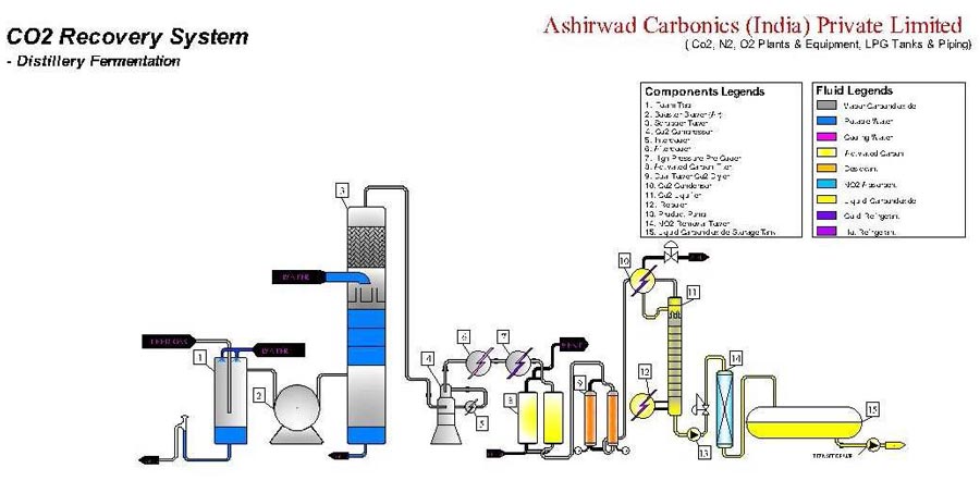 Distillery Based CO2 Recovery Plant Flow Chart